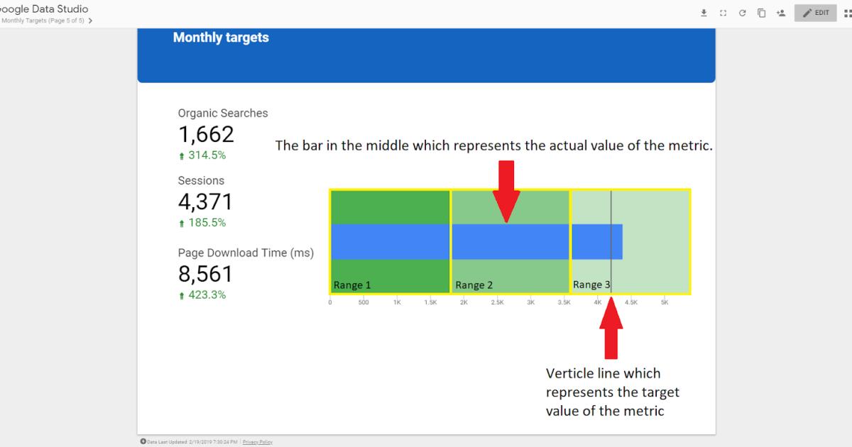 Cách vẽ biểu đồ Scatter, Bullet và Bảng trong Google Data Studio